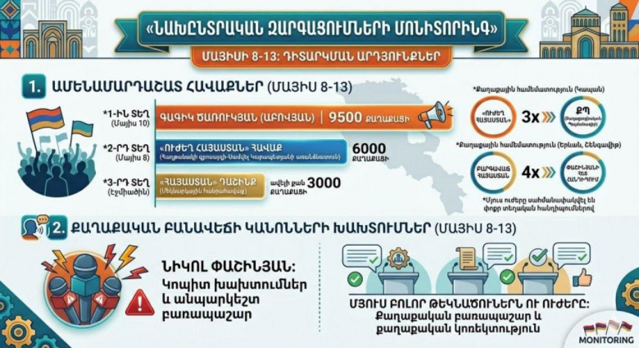 Ո՞ր ուժերն են առաջատար մարդաշատությամբ. մոնիտորինգի ուշագրավ տվյալները