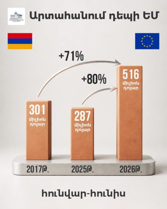 Դեպի ԵՄ երկրներ արտահանման ծավալն աճել է